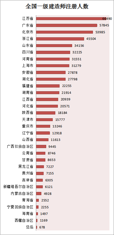 各省份建造師人數(shù)對照表曝光，全國還缺建造師么？