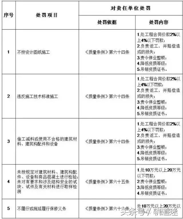 工程質(zhì)量建設(shè)單位負首責，且終身責任制附：五方責任主體處罰細則