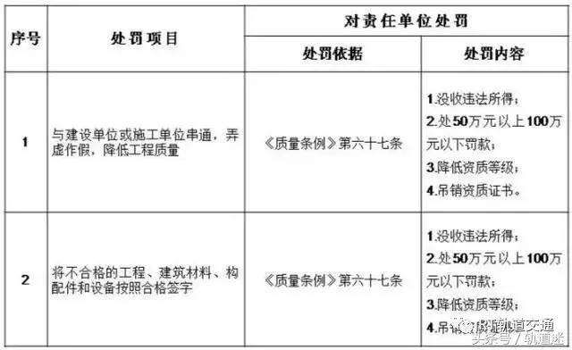 工程質(zhì)量建設(shè)單位負首責，且終身責任制附：五方責任主體處罰細則